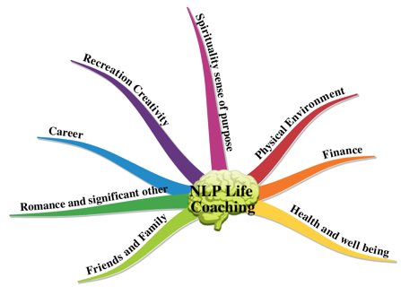 NLP coaching