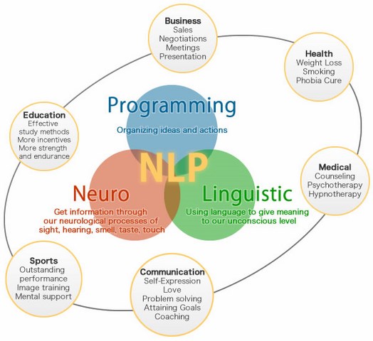 khóa học NLP