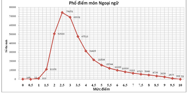 Phổ điểm môn ngoại ngữ