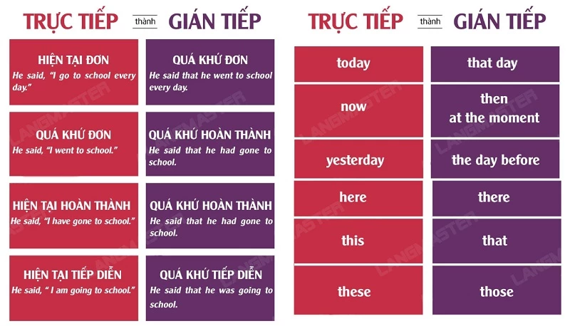 Tổng hợp ngữ pháp tiếng Anh cơ bản về câu trực tiếp gián tiếp