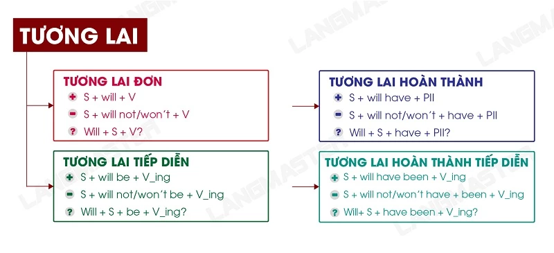 Ngữ pháp tiếng Anh về các thì cơ bản ở quá khứ