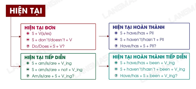 Ngữ pháp tiếng Anh về các thì cơ bản