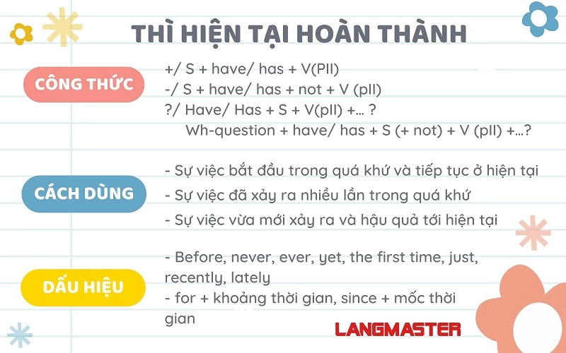 thì hiện tại hoàn thành trong tiếng Anh