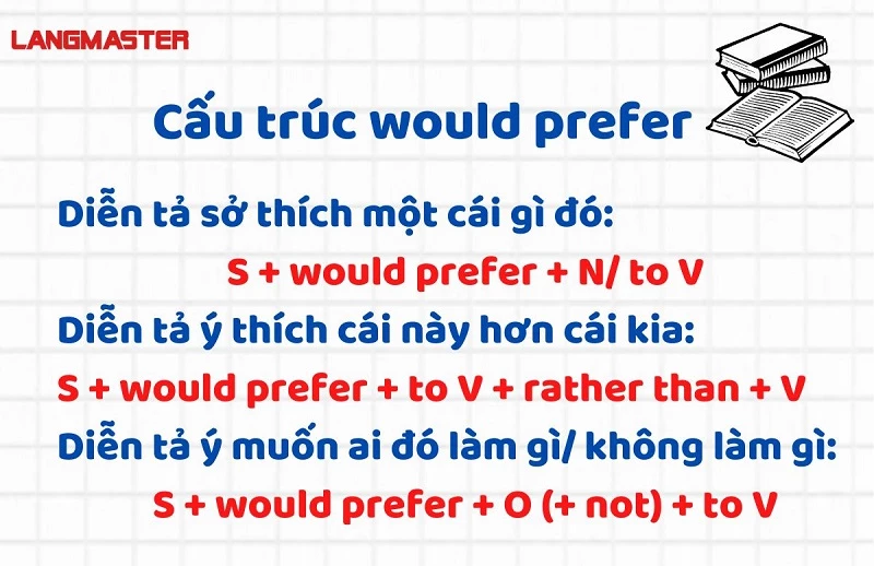 Cấu trúc Would Prefer