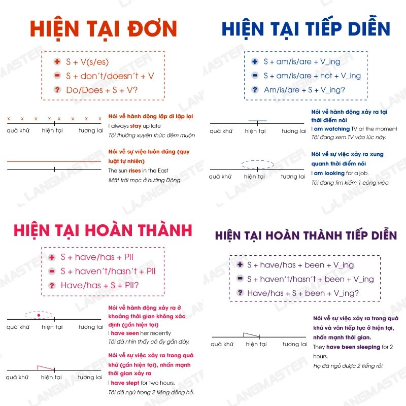 Các thì hiện tại (Present simple, Present Continuous, Present perfect)