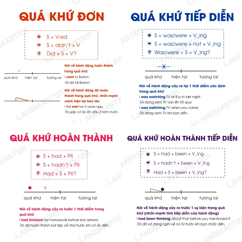 Các thì quá khứ (Past simple, Past continuous, Past perfect, Past perfect continuous)