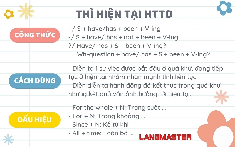 Thì hiện tại hoàn thành tiếp diễn (Present perfect continuous)