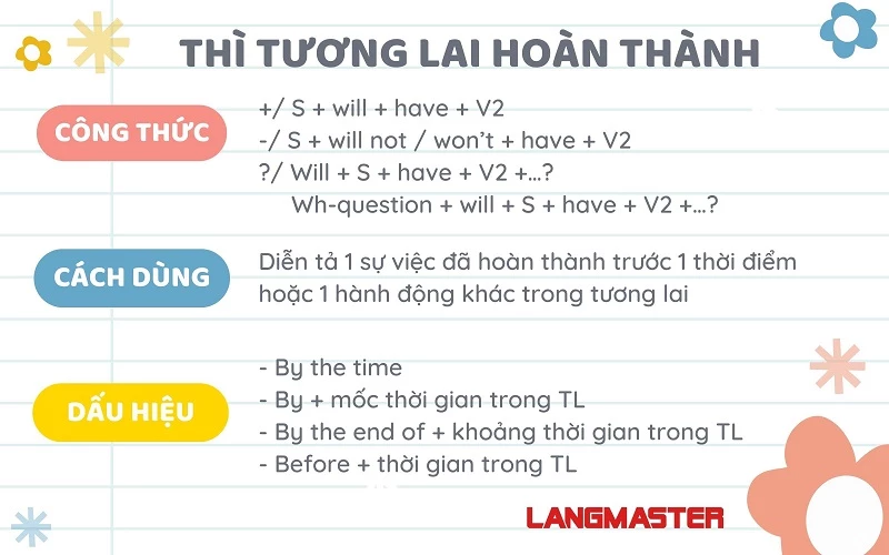 Thì tương lai hoàn thành (Future perfect)