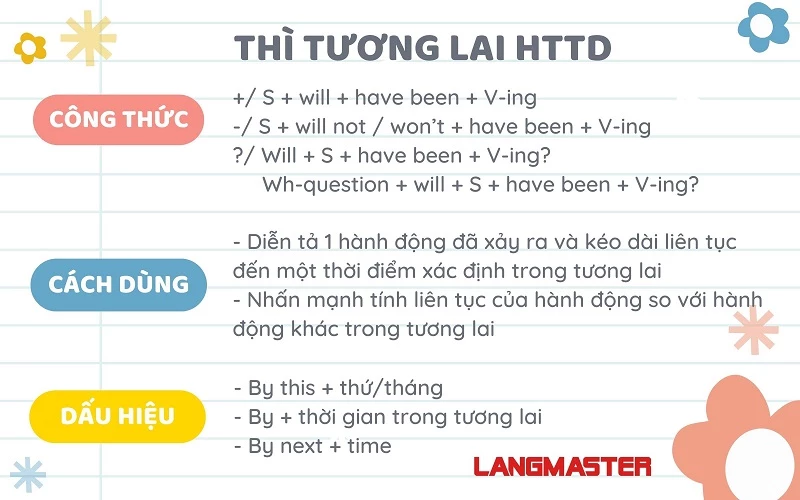 Thì tương lai hoàn thành tiếp diễn (Future perfect continuous)