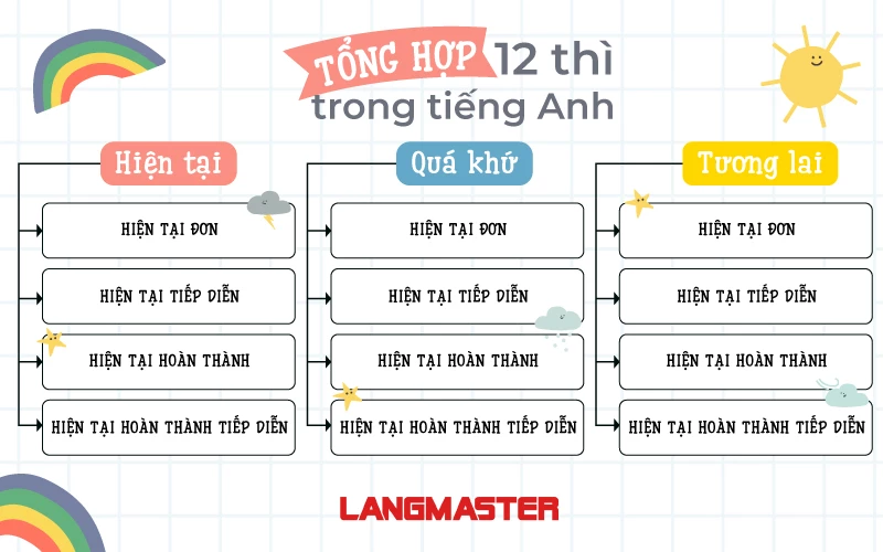 TẤT CẢ CÁC THÌ TRONG TIẾNG ANH: SƠ ĐỒ CÁC THÌ TRONG TIẾNG ANH