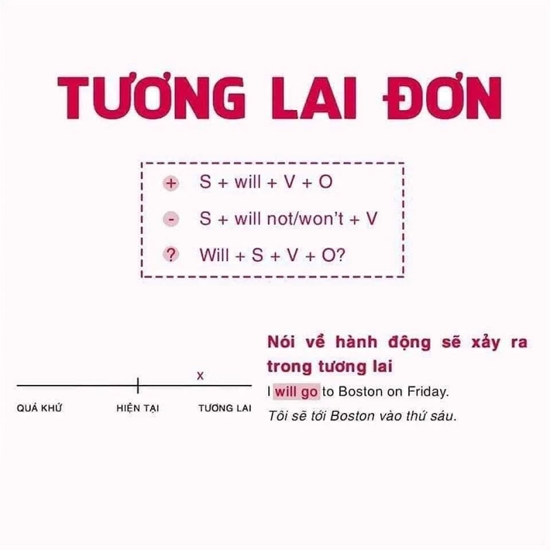 Cách dùng thì tương lai đơn