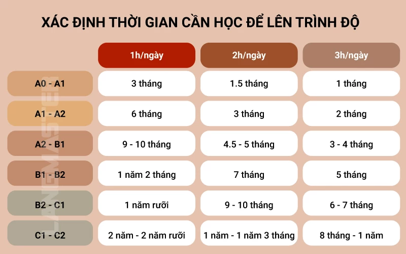 Xác định thời gian cần học để lên trình độ tiếng Anh