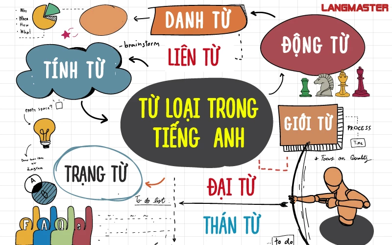 TỔNG HỢP KIẾN THỨC VỀ TỪ LOẠI TRONG TIẾNG ANH KHÔNG THỂ BỎ QUA!