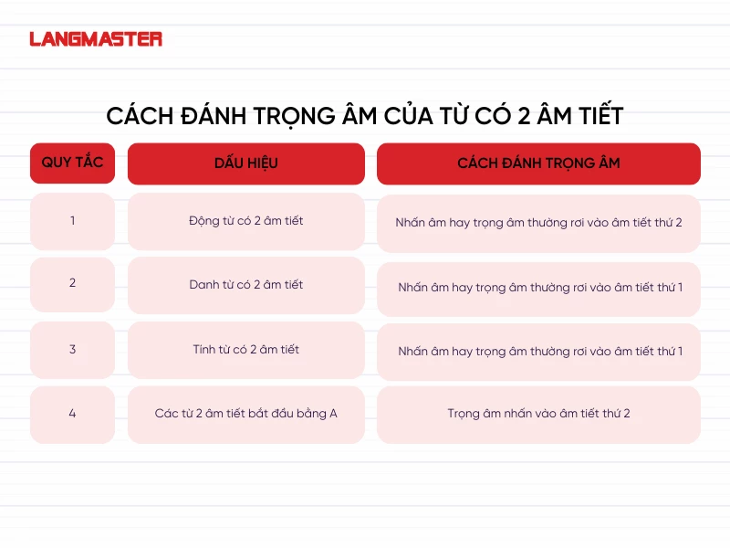 Cách đánh trọng âm của từ có 2 âm tiết