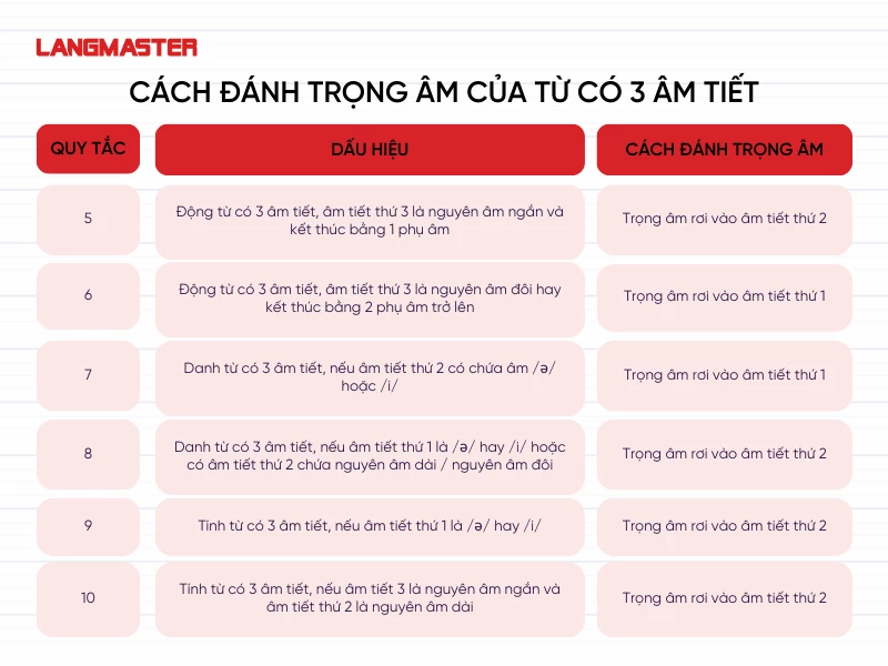 Cách đánh trọng âm của từ có 3 âm tiết