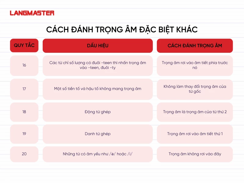 Các quy tắc đánh trọng âm tiếng Anh đặc biệt