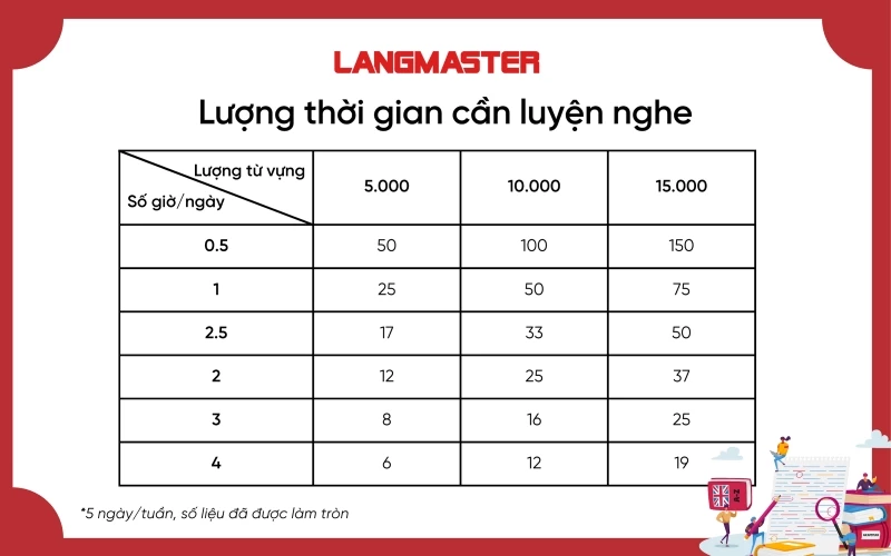 Lượng thời gian cần luyện nghe để giao tiếp tiếng Anh cơ bản