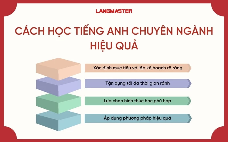 Cách học tốt tiếng Anh chuyên ngành