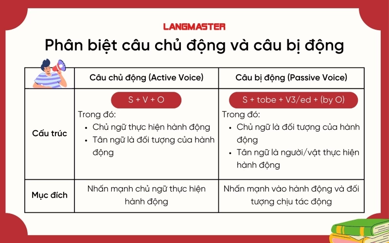 Cách phân biệt câu chủ động (active voice) và câu bị động (passive voice)