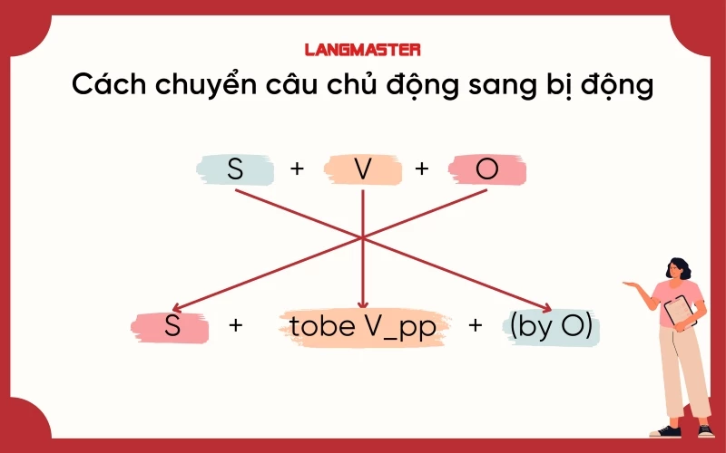 Cách chuyển câu chủ động (active voice) sang câu bị động (passive voice)