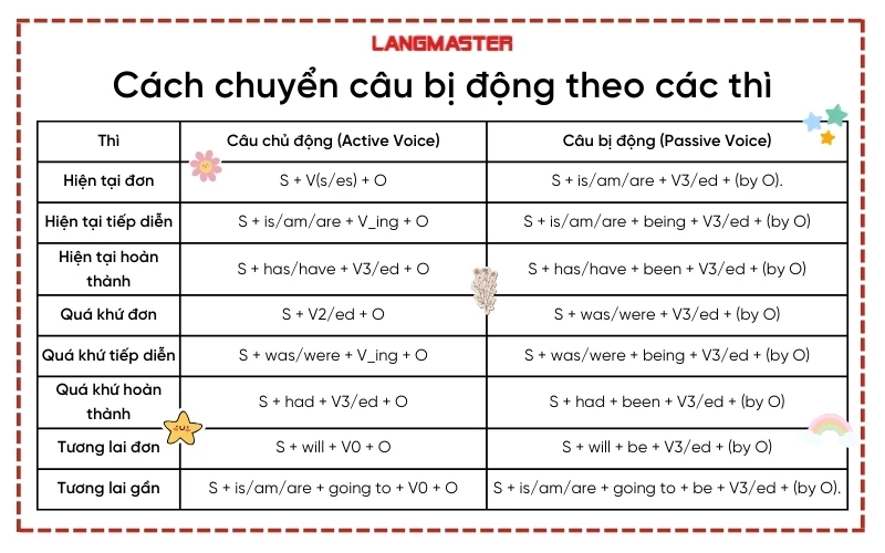 Cách chuyển sang câu chủ động theo các thì trong tiếng Anh