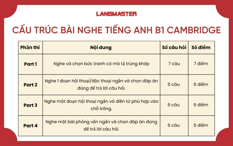 Cấu trúc bài nghe tiếng Anh B1 Cambridge