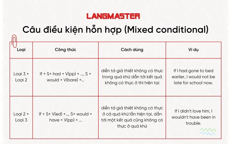 Cấu trúc câu điều kiện hỗn hợp (Mixed conditional)