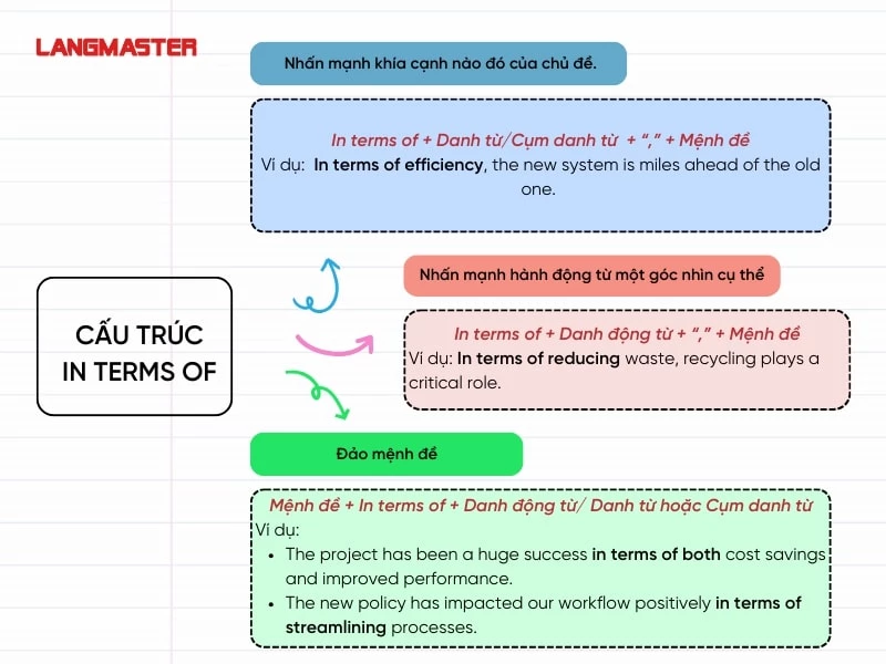 In terms of cách dùng và cấu trúc