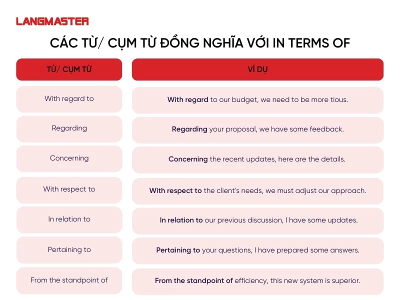 Các từ/ cụm từ đồng nghĩa với In terms of