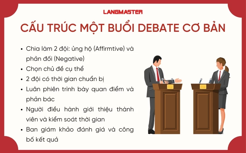 Cấu trúc một buổi debate cơ bản