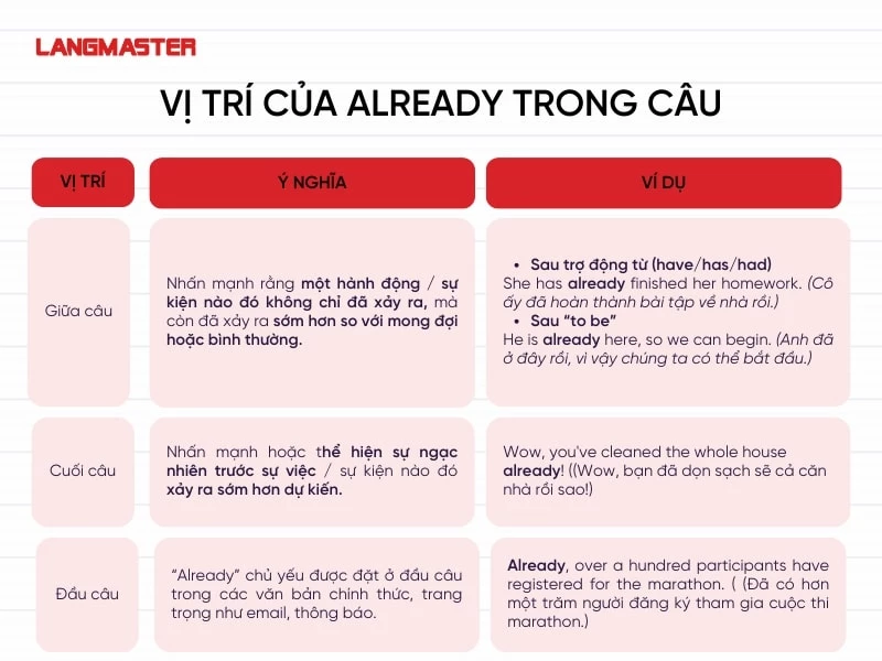 Vị trí của Already trong câu