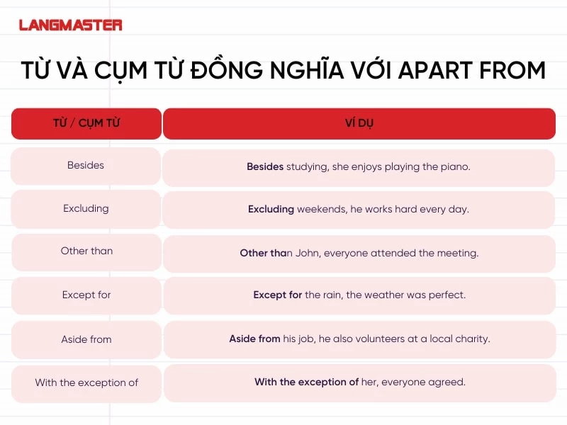 Từ và cụm từ đồng nghĩa với Apart from