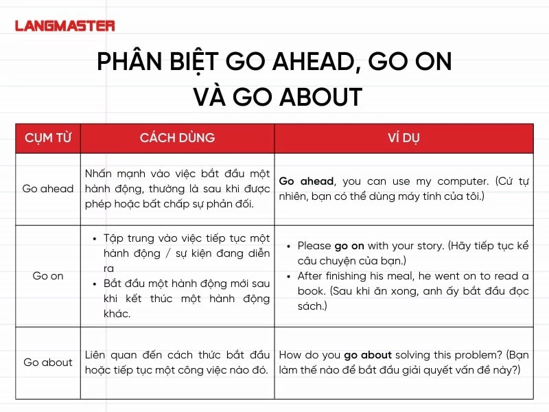 Phân biệt Go ahead, Go on và Go about