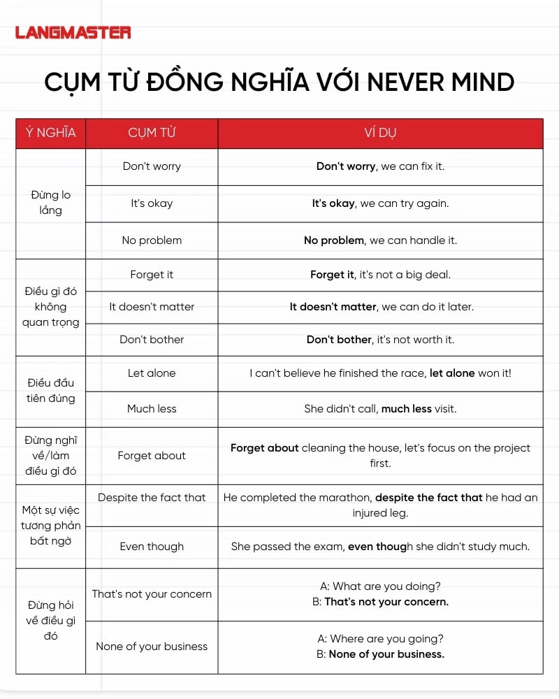 Cụm từ đồng nghĩa với Never mind