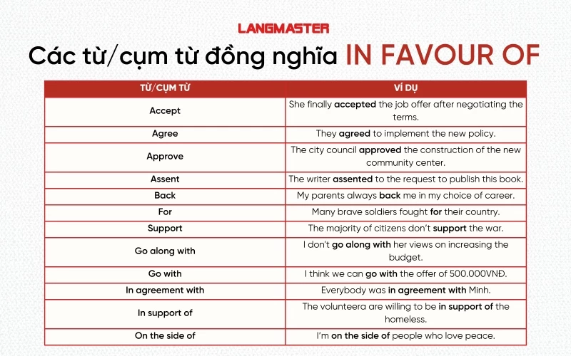 Các từ/cụm từ đồng nghĩa với In favour of trong tiếng Anh