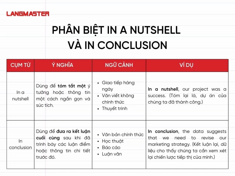 Phân biệt In a nutshell và In conclusion