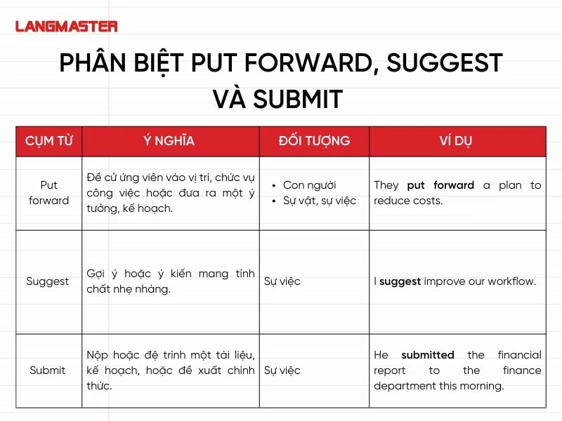 Phân biệt Put forward, Suggest và Submit