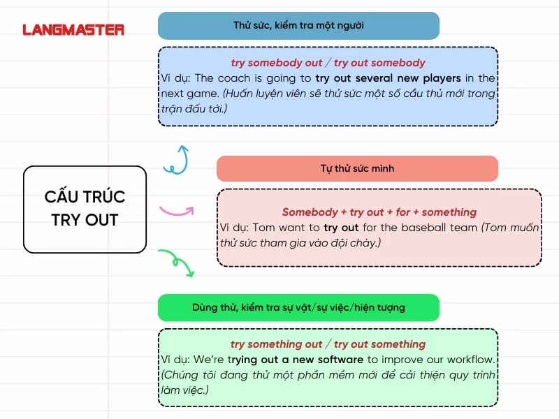 Cấu trúc và cách dùng Try out