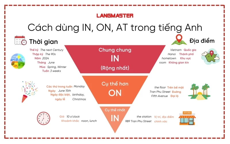 Cách sử dụng giới từ on, in, at trong tiếng Anh