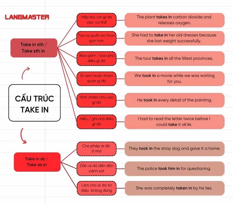 Cấu trúc của Take in