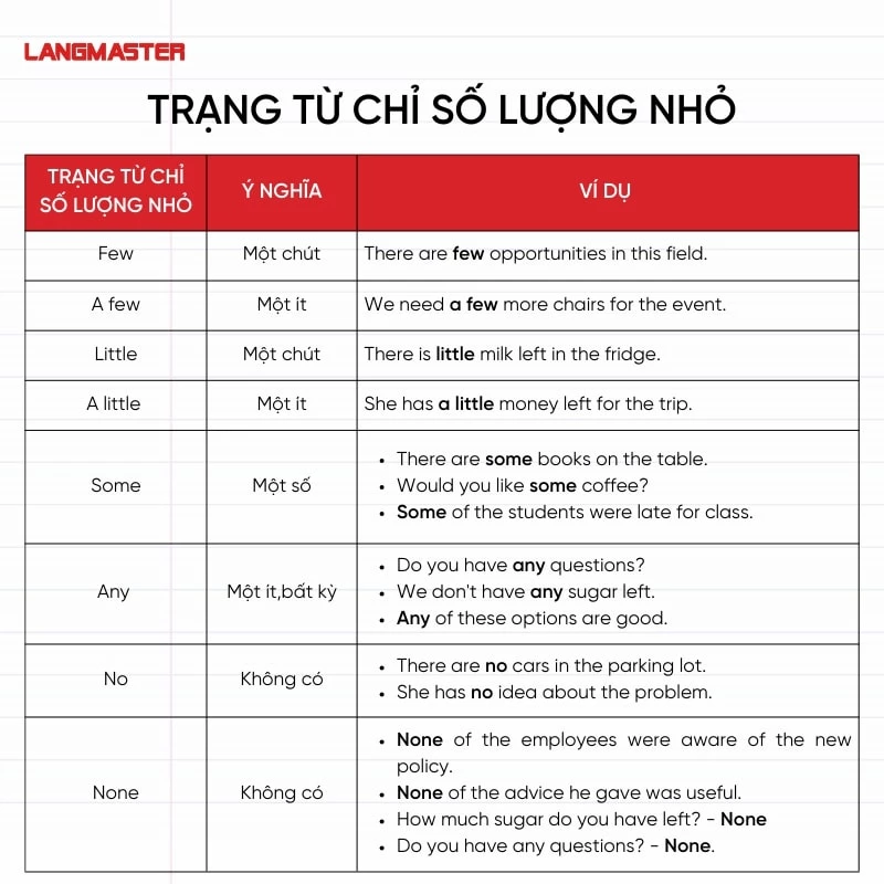 Một số trạng từ chỉ số lượng nhỏ trong tiếng Anh