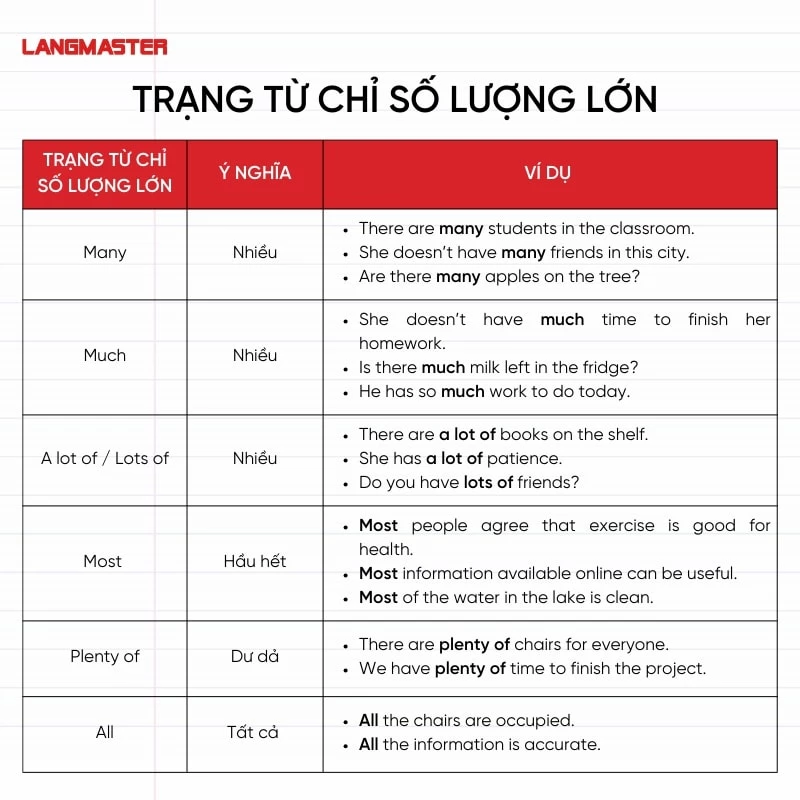 Một số trạng từ chỉ số lượng lớn trong tiếng Anh