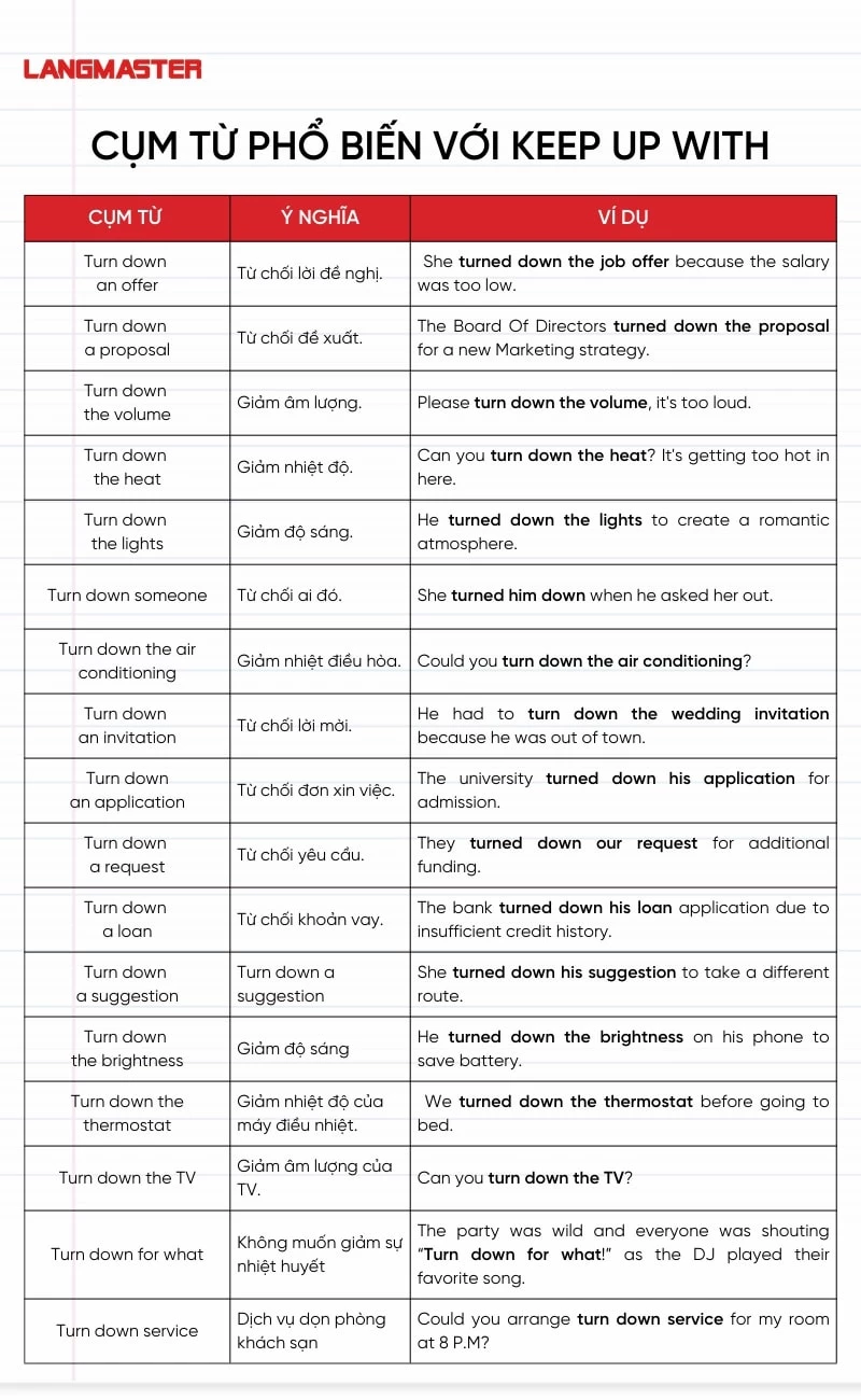 Cụm từ phổ biến với Turn down