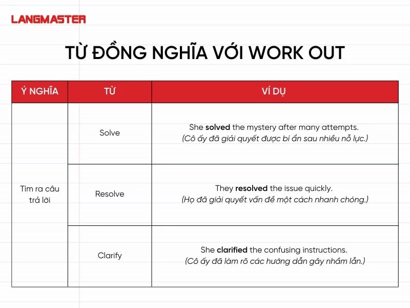 Đồng nghĩa với “tìm ra giải pháp, câu trả lời”