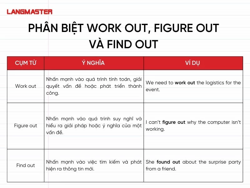 Phân biệt Work out, Figure out và Find out