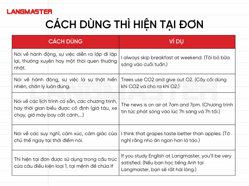 Cách dùng thì hiện tại đơn trong tiếng Anh