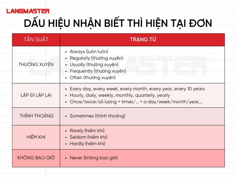 Dấu hiệu nhận biết thì hiện tại đơn