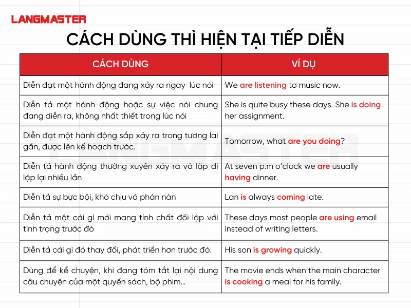 Cách dùng thì hiện tại tiếp diễn