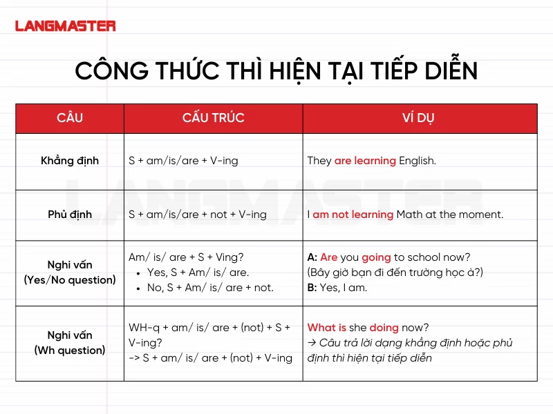 Công thức thì hiện tại tiếp diễn