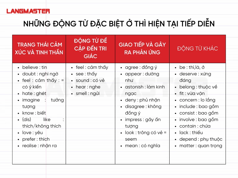 Những động từ không thêm đuôi ing ở thì hiện tại tiếp diễn